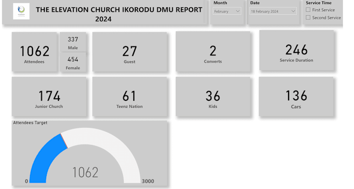 Cover image for A performance Dashboard for a religious Body