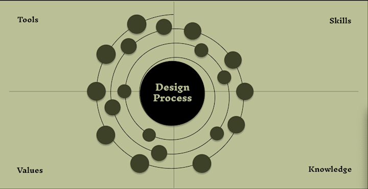 Cover image for An interactive model to understand design process 
