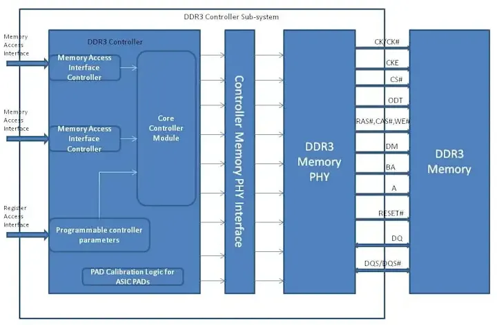 Cover image for DDR3 Controller with VHDL