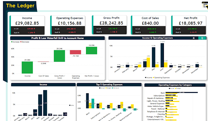 Cover image for Financial Analytics for Real Estate Company from Xero