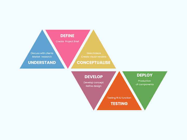 Cover image for Product Design & Business Analysis