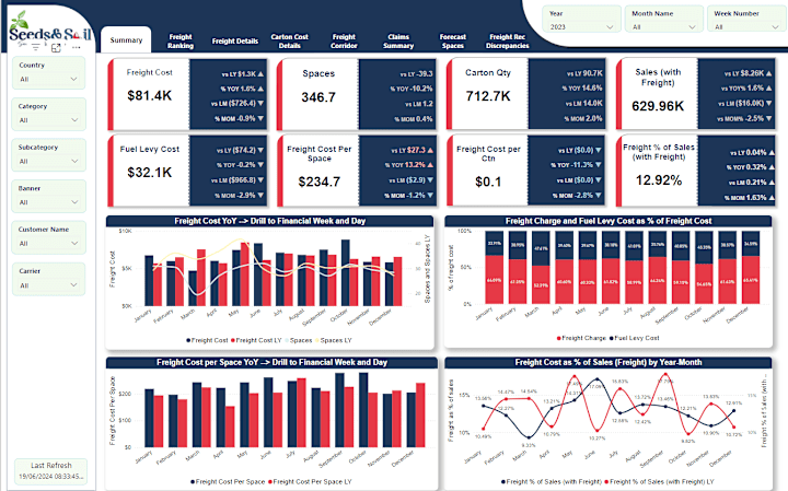 Cover image for Enabling Logistics Insights using Microsoft Fabric and Power BI