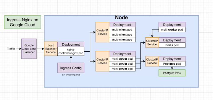 Cover image for Docker | GCP | React | Node.js | Cloud Architect | DevOps