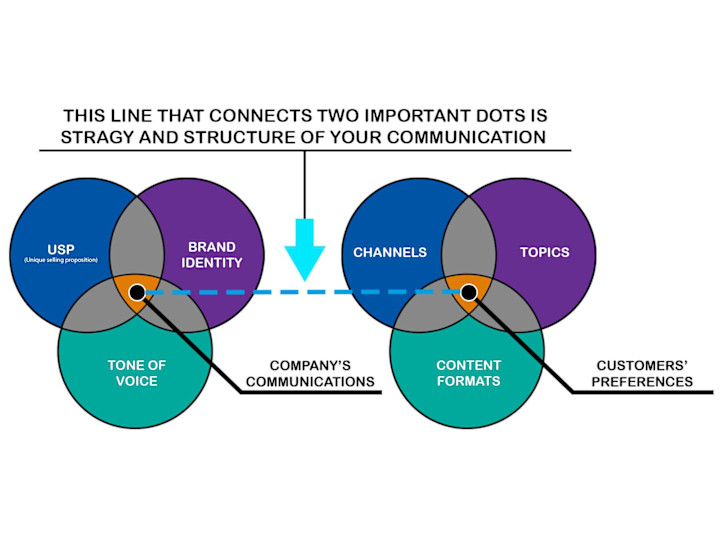 Cover image for Content Marketing Strategy