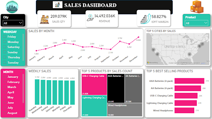 Cover image for Sales Analysis