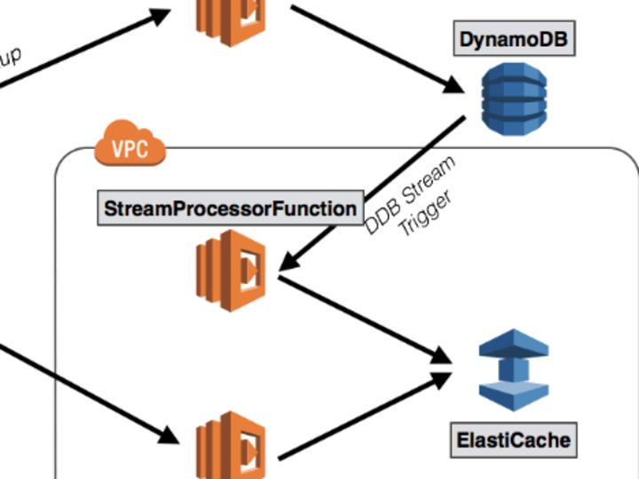Cover image for Migrating a big table from RDS to DynamoDB