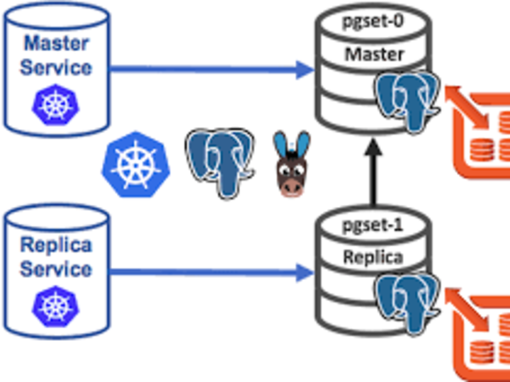 Cover image for  Deploying PostgreSQL Database Cluster on Azure Using Kubernetes