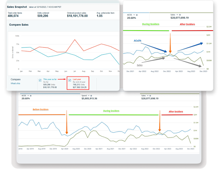 Cover image for $27M to $18M/year - The Cost of Bad PPC Management