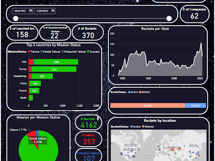Cover image for Make Dashboards using power bi