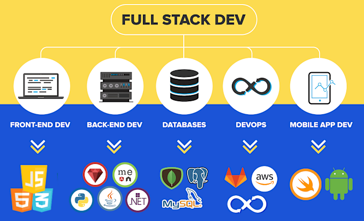 Cover image for Fullstack Development