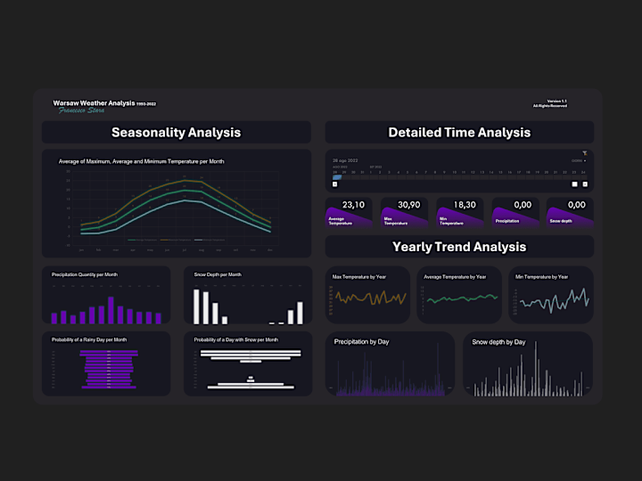 Cover image for Using Excel for dashboard creation: Warsaw Weather Analysis
