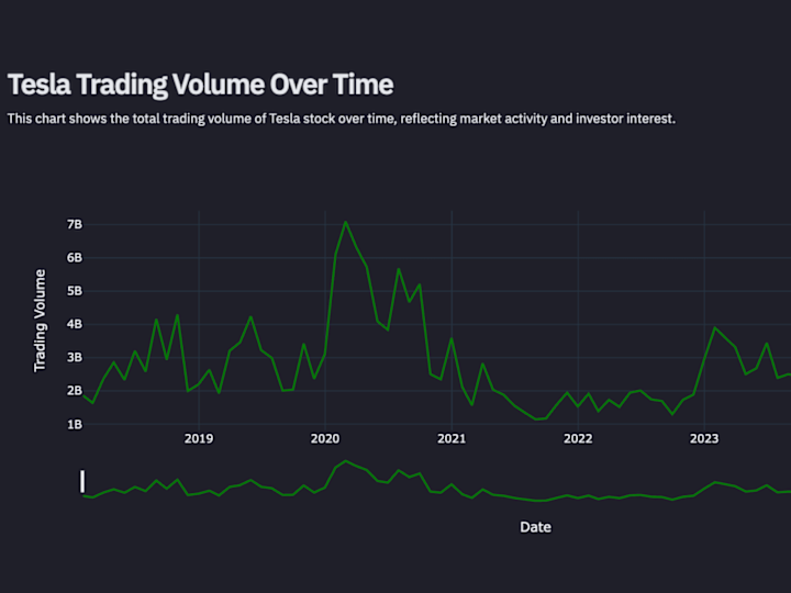 Cover image for Tesla Stock Price Dashboard
