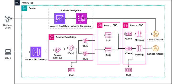 Cover image for Event-Driven Resilience & Invoice Processing at Scale