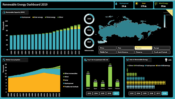 Cover image for Creating Dashboard from renewable energy data.
