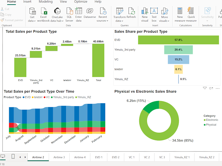 Cover image for Power Bi Dashboard