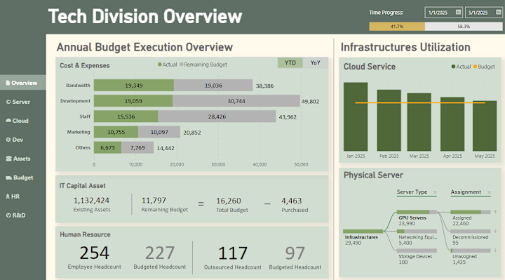 Cover image for Budget Execution Analysis PowerBI Visualization 