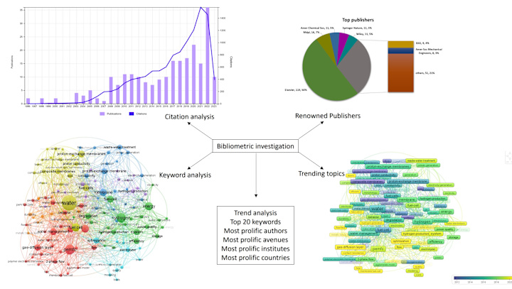 Cover image for Bibliometric Analysis