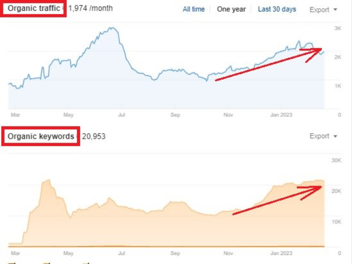 Cover image for Benefits of our monthly Off-page SEO Service