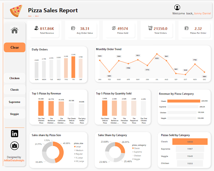 Cover image for Pizza Sales Report