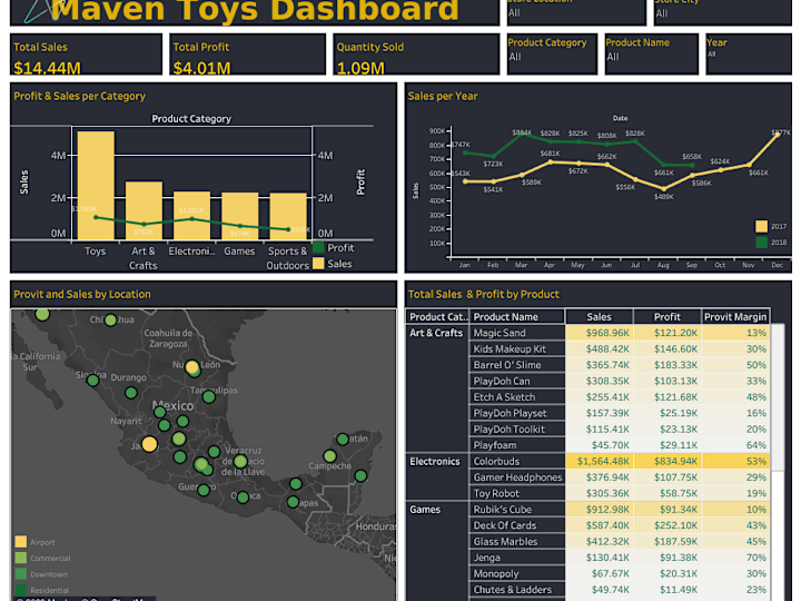 Cover image for Maven Toys Sales Analysis