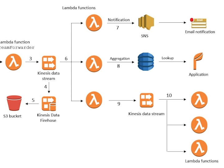 Cover image for Event-Driven Application with AWS Lambda, Kinesis, and SQS