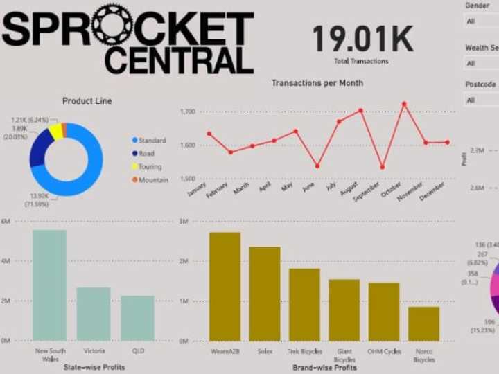 Cover image for SP Rocket Dashboard Report
