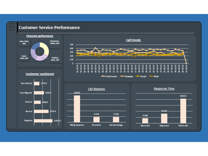 Cover image for Customer service analysis