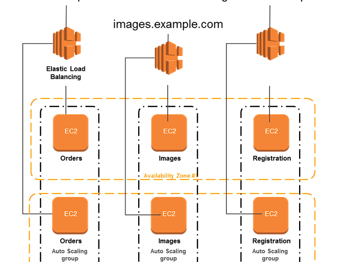Cover image for Application Load Balancer