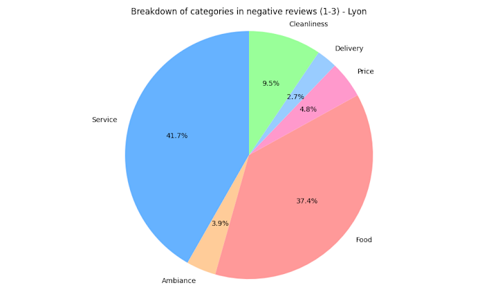 Cover image for FastFoodFeedback: AI-Driven Analysis of Customer Reviews in Fre…