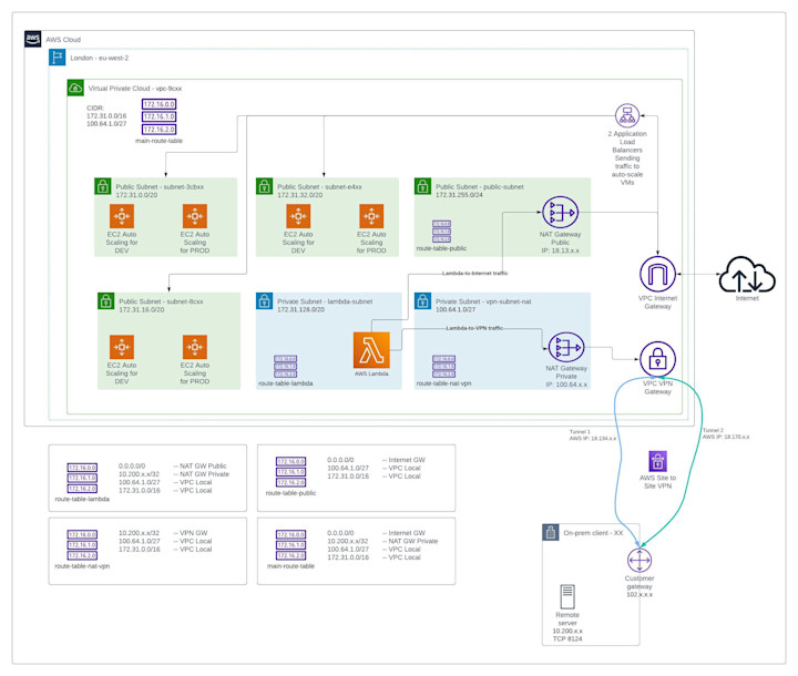 Cover image for AWS Network design and VPN configuration