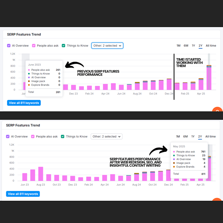Cover image for An Unexpected SEO Win through Highly Insightful AI-Free Blog