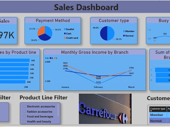 Cover image for Sales Dashboard using Power BI