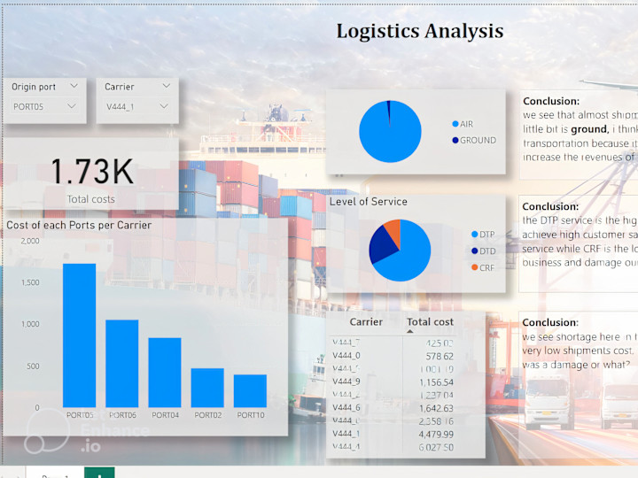 Cover image for Logistics analysis using Power BI