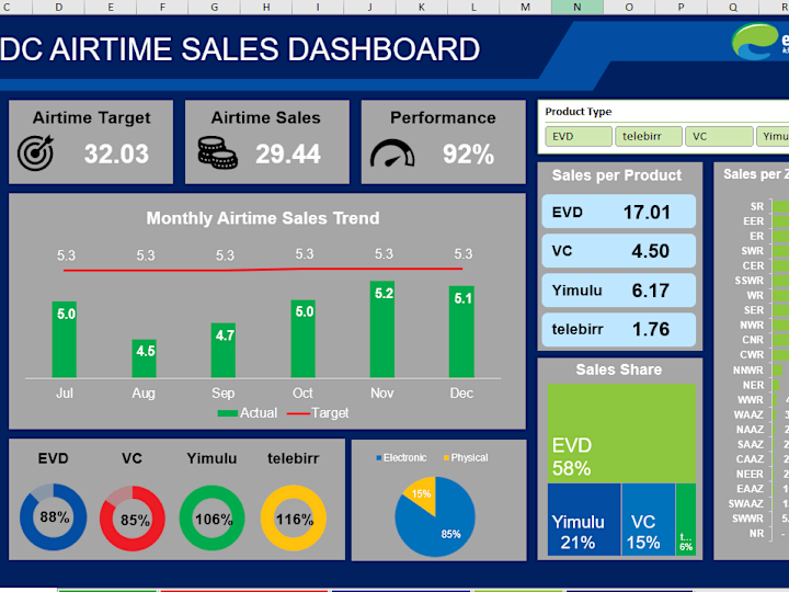 Cover image for Excel Dashboard