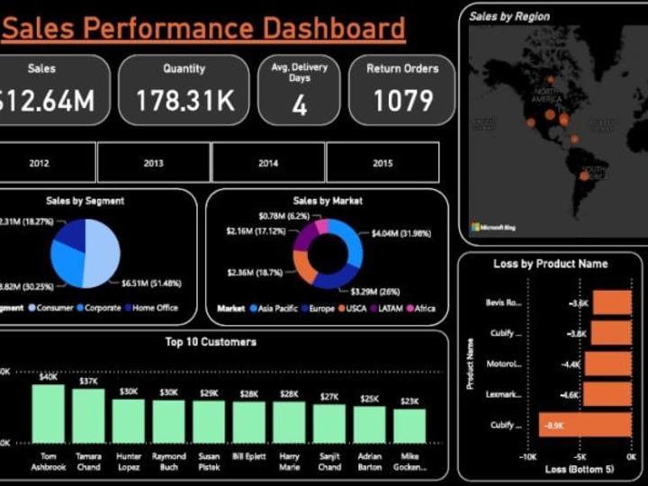 Cover image for Sales Performance Project