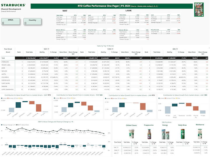 Cover image for Power BI Dashboard for Starbucks Sales Analysis