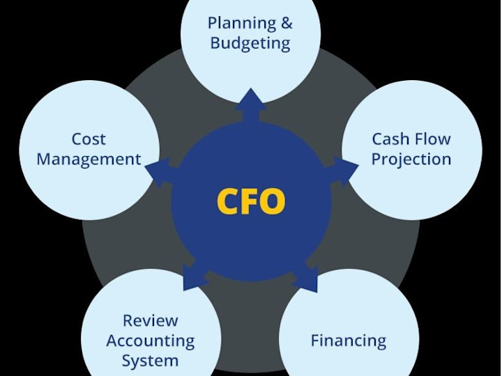 Cover image for Outsourced Accoutning & CFO Services