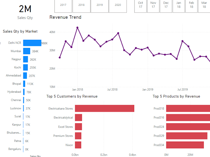 Cover image for Sales Insights