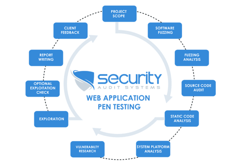 Cover image for Web Application Security Assessment