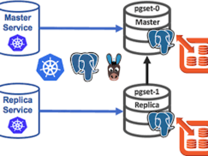 Cover image for  Scalable PostgreSQL Database Deployment on Azure - Kubernetes