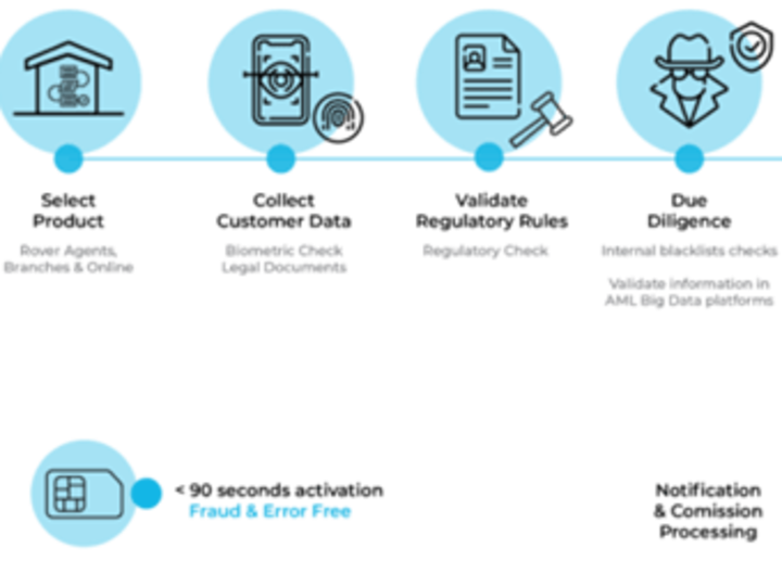 Cover image for Automation of Customer Onboarding Process