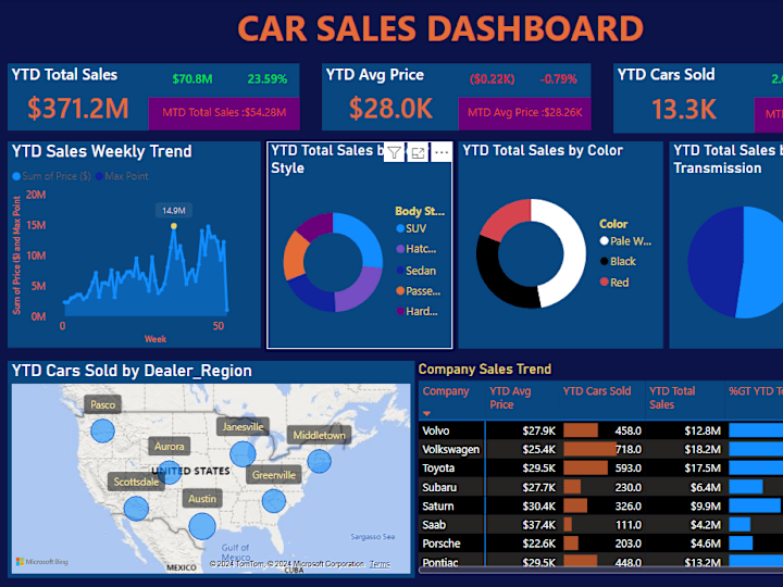 Cover image for Car Sales Data Analysis