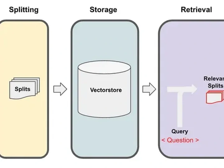 Cover image for RAG (Retrieval Augmented Generation) Pipeline