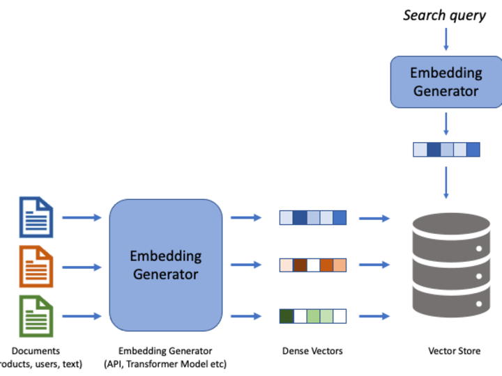 Cover image for Semantic Search