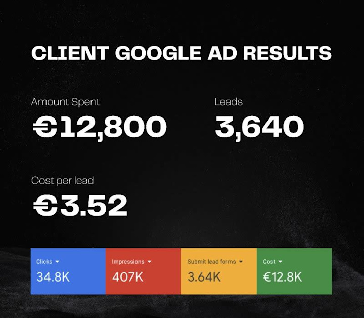 Cover image for Generating 3640 Leads for an E-commerce Brand using Google Ads