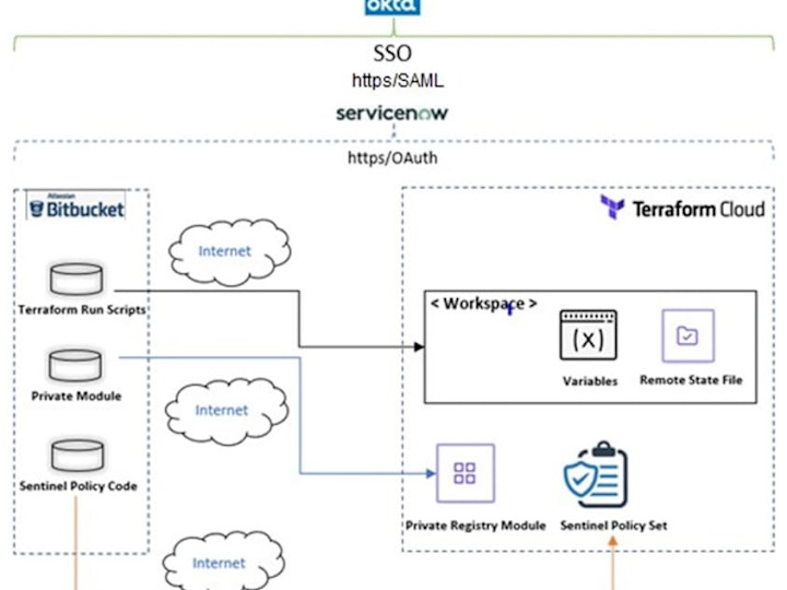 Cover image for Azure Infrastructure Provisioning Automation through Terraform