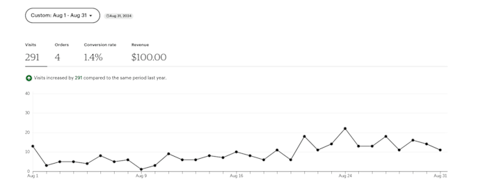 Cover image for Boosting Reach & Sales for SkeleSaturnArts' Etsy Shop