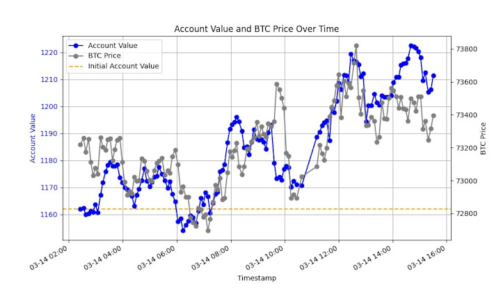 Cover image for Built Crypto Backtesting & Trading Bot