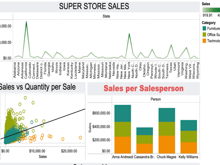 Cover image for Tableau Project: Super Store Sales