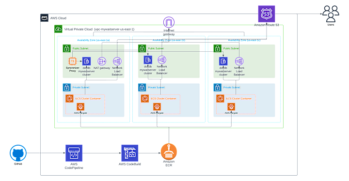 Cover image for Cloud Architecture for Mywaitserver API
